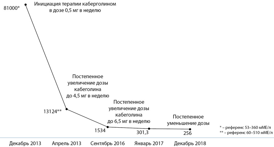 effektivnost-naznacheniya-vysokikh-doz-kabergolina-1.jpg