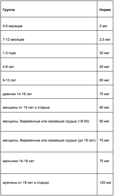 Рекомендуемая суточная норма